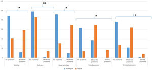 EQ-5D quality of life scores in patients with and without fatigue.