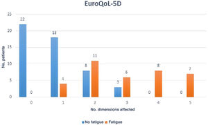 Number of EQ-5D domains affected in patients with and without fatigue.