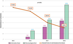 Change in the use of the protocol tools and the prescription of contraindicated medications over the study period.