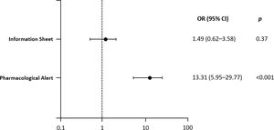 Independent effect of the Information Sheet and the Pharmacological Alert on the prescription of contraindicated medications. OR: odds ratio; CI: confidence interval.
