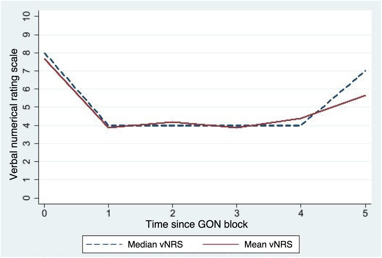 Usefulness of anesthetic block of the greater occipital nerve in the ...