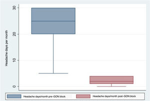Number of headache days per month before and after anaesthetic block of the greater occipital nerve (excluding outliers). GON: greater occipital nerve.