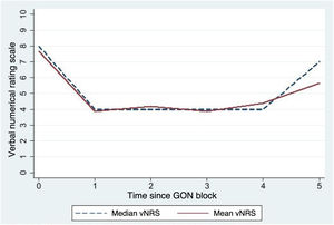 Verbal numerical rating scale scores at different time points after anaesthetic block of the greater occipital nerve. GON: greater occipital nerve; vNRS: verbal numerical rating scale.