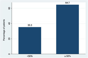 Percentage of decrease in headache intensity (< 50% or ≥ 50%), as measured with the verbal numerical rating scale, before and after anaesthetic block of the greater occipital nerve.