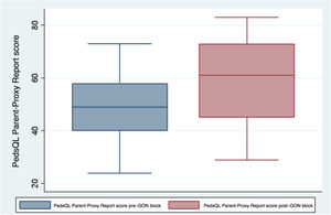 PedsQL Parent-Proxy Report score before and 3 months after anaesthetic block of the greater occipital nerve. GON: greater occipital nerve.