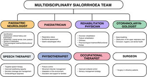 Sialorrhoea multidisciplinary team.