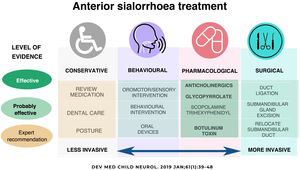 Hierarchical management of anterior sialorrhoea.