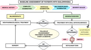 Proposed treatment algorithm for anterior sialorrhoea.