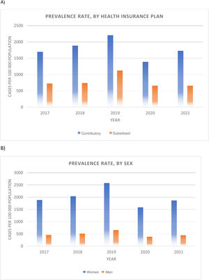 Annual prevalence of migraine (cases per 100 000 population), by health insurance plan and sex.