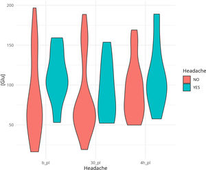 Glutamate blood level variations during hemodialysis stages in HDH vs non-HDH patients. Violin plots showing the distribution of plasma glutamate concentrations at baseline (0h), 30min (0.5h), and 4hours (4h) during the hemodialysis session in patients with and without hemodialysis-related headache (HDH). Each violin displays the kernel density of the data; the white dot represents the median, the thick bar the interquartile range, and the thin line the range of the data.
