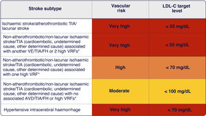 Recommended low-density lipoprotein cholesterol levels according to the level of vascular risk in patients with stroke/transient ischaemic attack. Adapted from Refs. 15,28–31. *High vascular risk factors: age > 65 years, diabetes mellitus, arterial hypertension, active smoking, chronic kidney disease (glomerular filtration rate: 15-59 mL/min/1.73 m²), history of coronary artery bypass surgery or percutaneous coronary intervention outside the main episode of atherosclerotic vascular disease, history of congestive heart failure, or persistently high levels of low-density lipoprotein cholesterol (> 100 mg/dL) despite statin treatment at the maximum tolerated dose ± ezetimibe. AVD: atherosclerotic vascular disease; FH: familial hypercholesterolaemia; LDL-C: low-density lipoprotein cholesterol; TIA: transient ischaemic attack; VE: vascular event; VRF: vascular risk factors.
