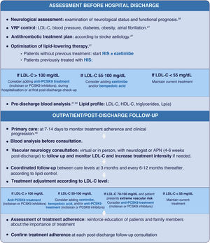 Recommendations for intra-hospital and post-discharge follow-up of stroke/transient ischaemic attack. Follow-up scheme based on references 27,48,58 and 60. APN: advanced practice nurse; HDL-C: high-density lipoprotein cholesterol; HIS: high-intensity statins; LDL-C: low-density lipoprotein cholesterol; Lp(a): lipoprotein (a); PCSK9: proprotein convertase subtilisin/kexin type 9; VRF: vascular risk factor.