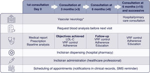 Proposed follow-up procedure for patients treated with inclisiran. *Failing this, follow-up should be performed at a vascular risk consultation, with referral to other vascular specialties as needed. LDL-C: low-density lipoprotein cholesterol; VRF: vascular risk factors.