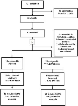 Clinical trial flowchart. ALS: amyotrophic lateral sclerosis; R: randomization; SAE: severe adverse event; VPA-Li: Treatment with valproic acid and lithium carbonate.