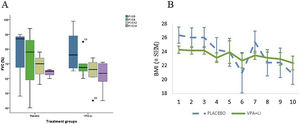 Forced vital capacity and body mass index. (A) FVC at baseline and at 8, 12, and 14 months; deterioration slope was more pronounced in the placebo group (left). (B) BMI bimonthly measurements. An abrupt change in the placebo group was observed after 12 months due to the loss of 3 subjects. A repeated measures ANOVA showed a significant difference in changes from baseline (P = 0.026).