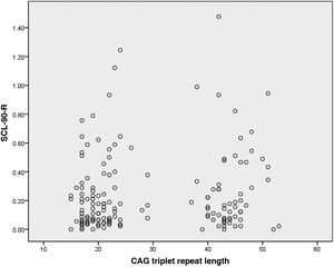 Relationship between CAG triplet repeat length and SCL-90-R scores (neuropsychiatric symptoms).