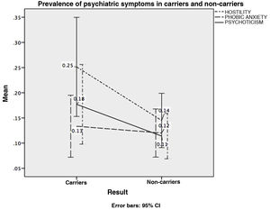 Prevalence of psychiatric symptoms (hostility, phobic anxiety, and psychoticism) in carriers and non-carriers of the Huntington disease mutation.