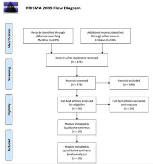 Flow diagram for systematic reviews (PRISMA).