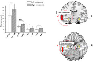 Memory network in patients with left mesial temporal lobe epilepsy. (A) Mean activation (in voxels) of the memory network of each hemisphere in a population of patients with left mesial temporal lobe epilepsy under the memory paradigm. From left to right: total activation (Total act.) and activation in the parahippocampal gyrus (PHCG), hippocampus (HIP), and parahippocampus (PHIP); reduced activation was observed on the left side in all regions. (B) Coronal slice showing a schematic representation summarising hypoactivation in total left hemisphere connectivity (yellow shading), the hippocampus (HIP), and parahippocampus (PHC). (C) Axial slice showing a schematic representation of hypoactivation of the left parahippocampal gyrus (PHG).