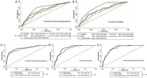 A and B) ROC curves of the variables under study for prediction of 3-month functional dependence (A) and mortality (B). C and D) ROC curves for functional dependence (C) and mortality (D), comparing the predictive value of the basic model alone (adjusted for age, history of arterial hypertension, stroke severity according to the NIHSS, and baseline functional status according to the mRS) against that of the basic model combined with emergency laboratory parameters. E) ROC curves for prediction of HT with the basic model (adjusted for sex, previous use of antiplatelet or anticoagulant therapy, stroke severity according to the NIHSS, and fibrinolytic or endovascular therapy) and with the basic model combined with emergency laboratory parameters. AUC: area under the curve; HT: haemorrhagic transformation; mRS: modified Rankin Scale; NIHSS: National Institutes of Health Stroke Scale; NLR: neutrophil-to-lymphocyte ratio; NPR: neutrophil-to-platelet ratio.