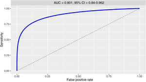 ROC curve. The discriminant capacity of the predictive rule was evaluated according to the area under the ROC curve. 95% CI: 95% confidence interval; AUC: area under the curve.