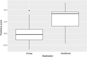 Discriminant power of the score calculated from the logistic regression analysis. Private: private home; residential: nursing home or chronic care centre.