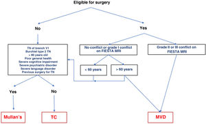 Surgical decision-making algorithm for refractory classical or idiopathic trigeminal neuralgia. Note that patients aged under 60 years and without neurovascular conflict or with grade I conflict may be treated either with percutaneous procedures or with MVD. Proponents of MVD to treat patients without MRI evidence of neurovascular conflict argue that there may be small conflicts that are undetectable on MRI, or arachnoiditis. MRI: magnetic resonance imaging; Mullan’s: percutaneous balloon compression; MVD: microvascular decompression; TC: thermocoagulation; TN: trigeminal neuralgia.