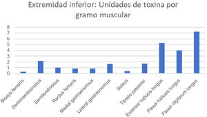 Units of botulinum toxin administered per gramme of muscle in the lower limbs.