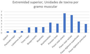 Units of botulinum toxin administered per gramme of muscle in the upper limbs.