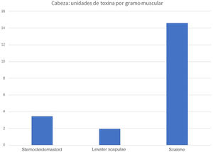 Units of botulinum toxin administered per gramme of muscle in the head.