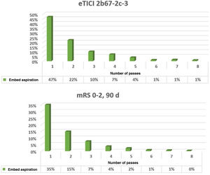 Relationship between angiography and clinical results and number of passes. In patients requiring one aspiration pass, the rate of successful recanalisation was 47%, with a corresponding good functional prognosis rate of 35%. d: Days; eTICI: expanded Treatment In Cerebral Ischemia; mRS: modified Rankin Scale.