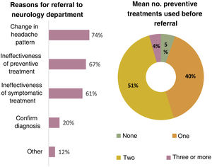 Reasons for referral and preventive treatments used.
