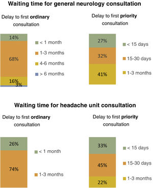 Patient waiting times to access general neurology care and headache units.