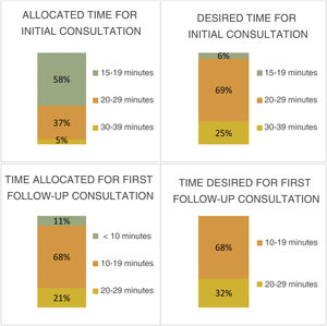 Actual and desired time allocation for patient assessment at headache units.