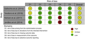 Traffic light plot for risk of bias.