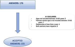 Flow diagram of the study that includes the number of collected answers, the final number of the participants and the reasons to exclude some participants who answered the survey.