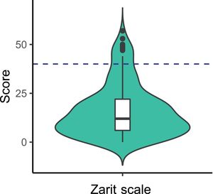 Violin plot accompanied by box and whiskers plot showing the distribution of the Zarit scale scores of the participants. The blue dotted line represents the threshold between mild and moderate burden (the maximum score for mild burden is 40).