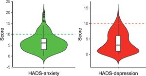 Violin plots accompanied by box and whiskers plots showing the distribution of the anxiety (left) and depression (right) HADS subscale scores of the participants. The green and red dotted lines represent the threshold between mild and moderate levels of anxiety and depression, respectively (the maximum score for mild levels is 10 in both subscales).