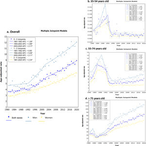 Joinpoint regression analysis of mortality rates of Parkinson’s disease in Spain between 1981 and 2020 for a) all ages, b) 35 to 54 years old, c) 55 to 75 years old, and d) ≥ 75 years old. APC: Average percent change; *Indicates a significant mortality trend change; spot mark: overall data; triangle mark: men data; star mark: women data. The number that appears before the joinpoint results are the number of periods.