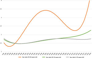 Mortality trend in Parkinson’s disease of the sex ratio (men/women) over the years 1981 to 2020 in Spain, sorted by age group. Note: Y-axis refers to sex ratio (men/women); X-axis refers to the studied years.