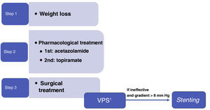 Treatment lines in idiopathic intracranial hypertension. IIH: idiopathic intracranial hypertension; VPS: ventriculoperitoneal shunt.