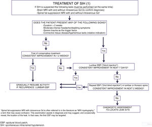 Algorithm for the initial treatment of spontaneous intracranial hypotension.