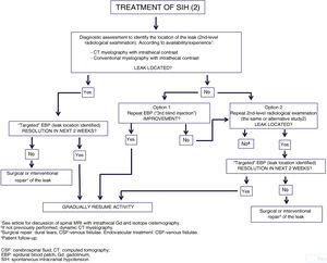 Algorithm for the management of spontaneous intracranial hypotension after lack of response to epidural blood patch.