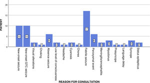 Reasons for consultation.