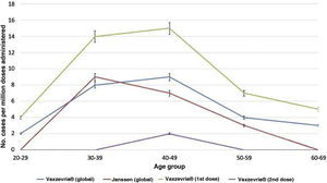 Reporting rate for thrombosis with thrombocytopenia syndrome according to the vaccine administered and age group, per million doses administered.