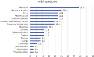 Symptoms at onset (n = 36). The figure includes all initial symptoms, and presents all patients (i.e., those with neurological and non-neurological thrombosis location). Some patients with non-neurological thromboses presented neurological symptoms, such as headache.