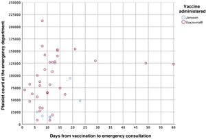 Platelet count at the emergency department (y-axis) as a function of the time between vaccination and consultation at the emergency department (x-axis). Patients immunised with the Janssen vaccine are shown in blue; patients immunised with the AstraZeneca vaccine, in red.