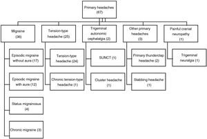 Distribution of diagnoses of primary headaches.