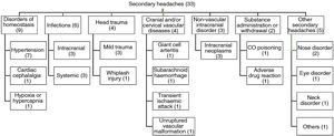 Distribution of diagnoses of secondary headaches.