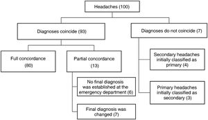 Concordance analysis of diagnoses established at emergency departments and final diagnoses.